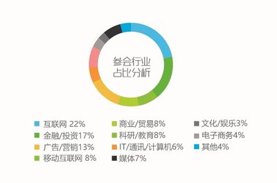 2018艾瑞（北京）年度高峰會議資源推薦 北京互聯(lián)網(wǎng)銷售行業(yè)的機遇與展望