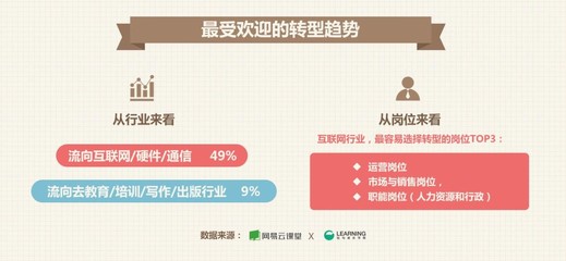 職場轉(zhuǎn)型新趨勢 互聯(lián)網(wǎng)行業(yè)成首選，銷售崗位需求旺盛