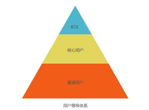 用戶運(yùn)營的本質(zhì) 從拉新到留存的全鏈路價值深耕
